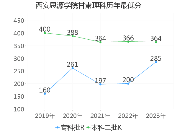 最低分