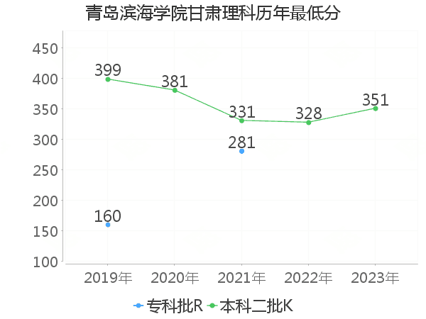 最低分