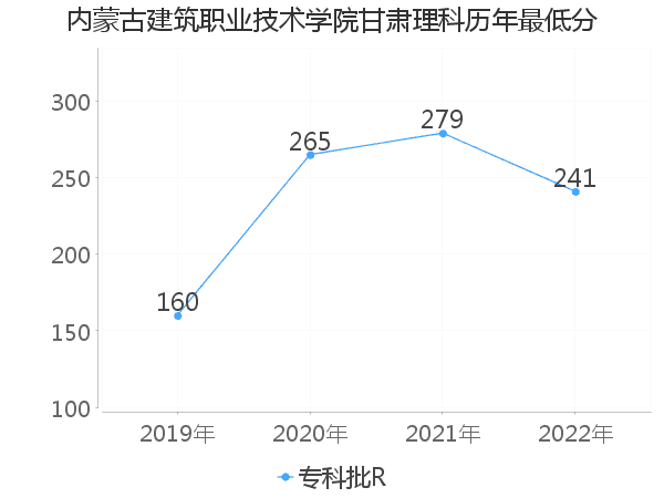 最低分