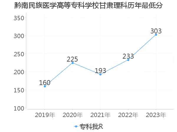 最低分