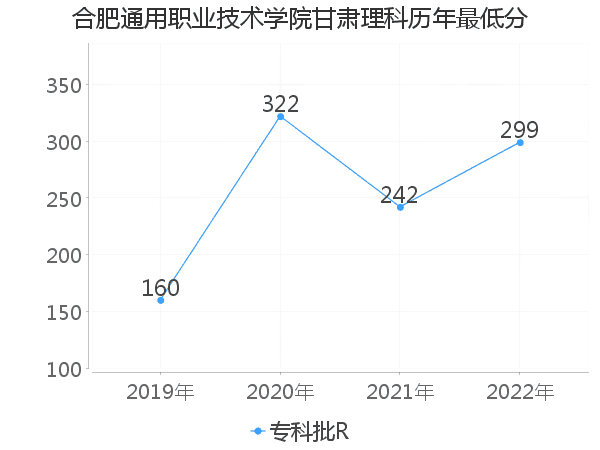 最低分