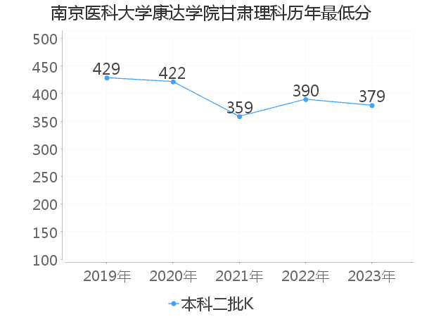 最低分