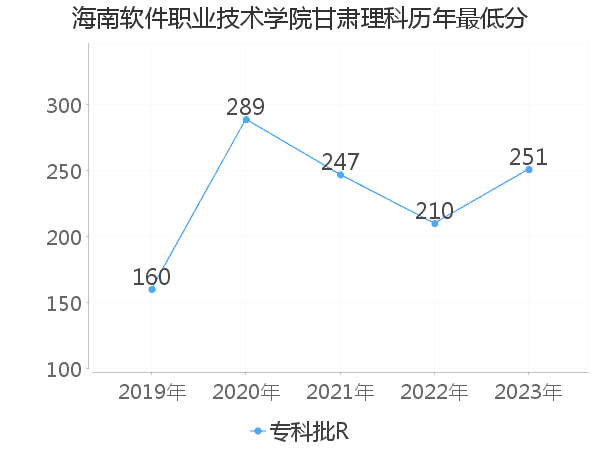 最低分