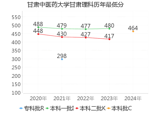 最低分