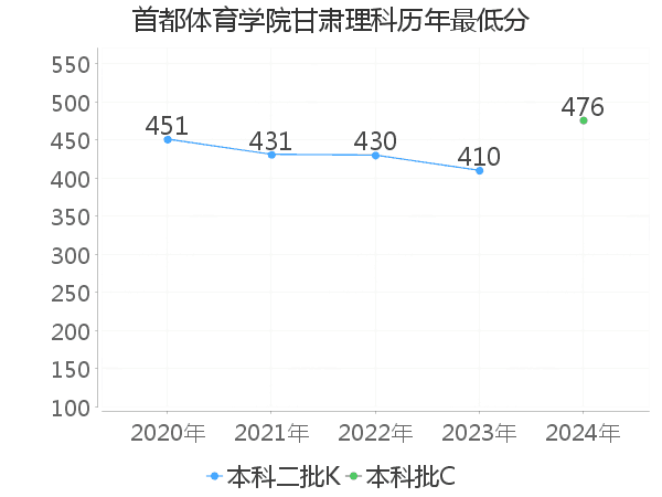 最低分