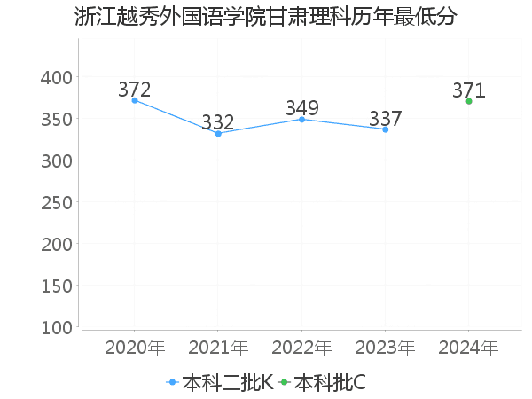 最低分