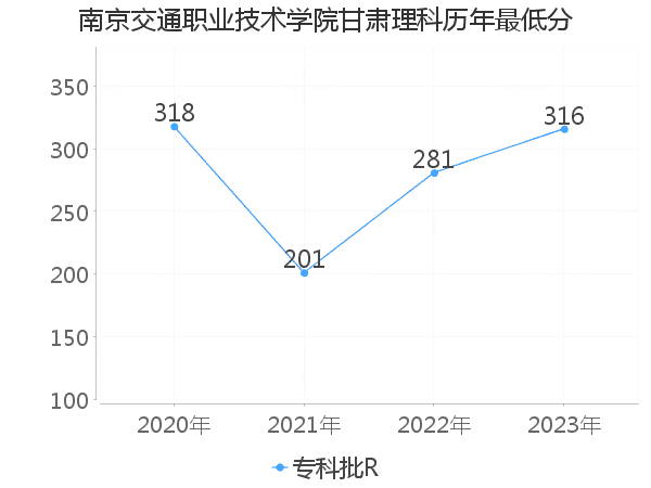 最低分