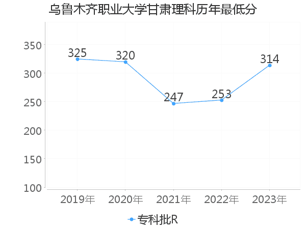 最低分