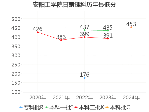 最低分