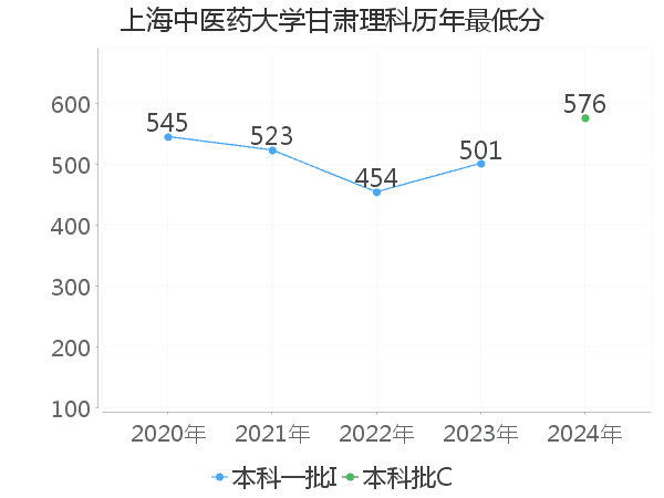 最低分