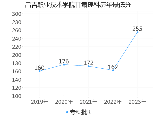 最低分