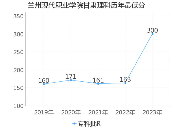 最低分