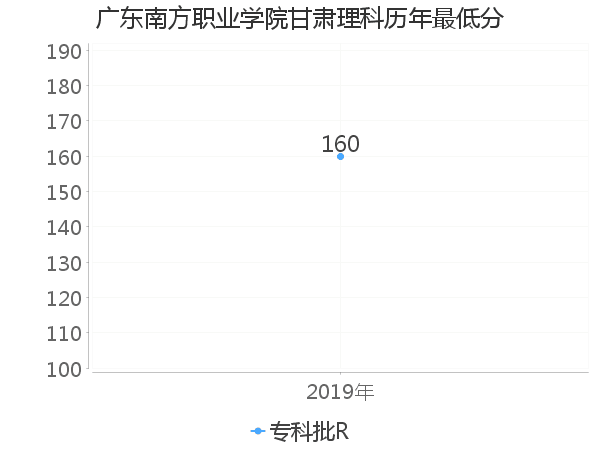 最低分