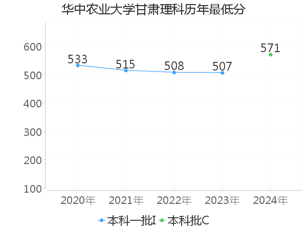 最低分