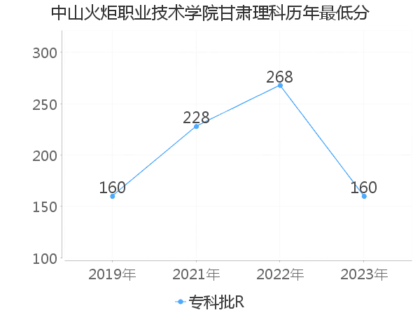 最低分