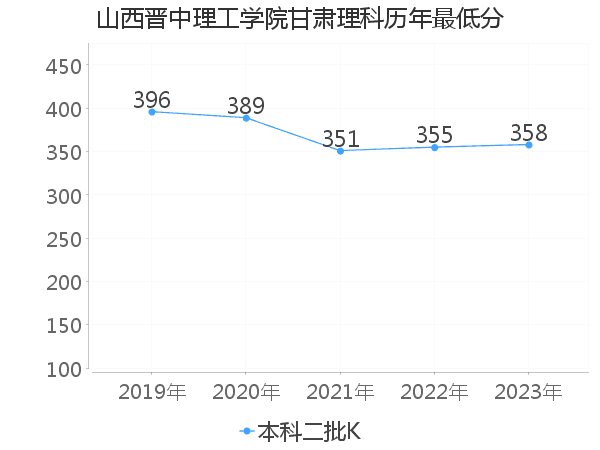 最低分