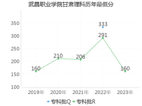 最低分