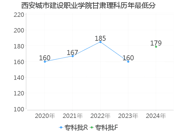 最低分