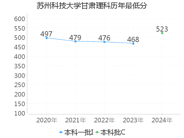 最低分