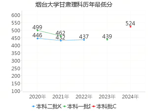 最低分