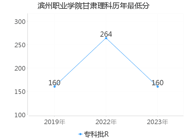 最低分