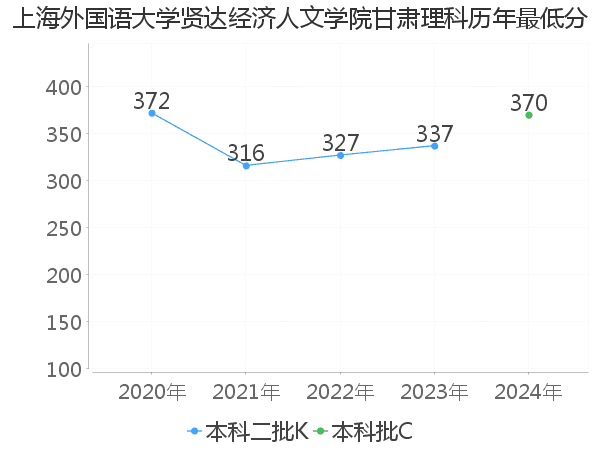 最低分