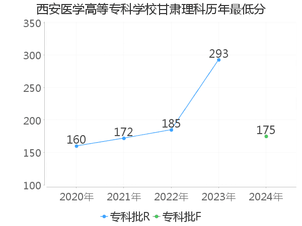 最低分