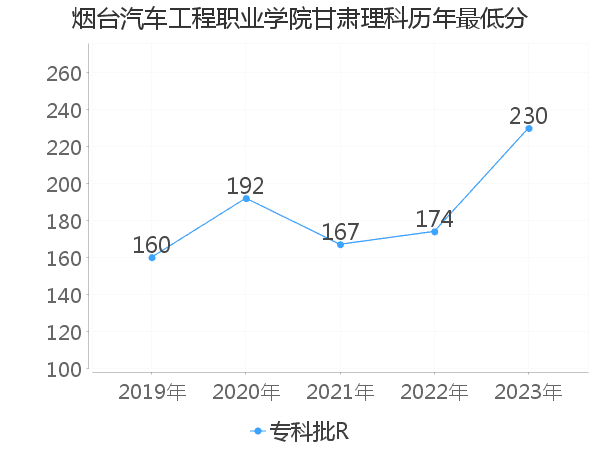 最低分