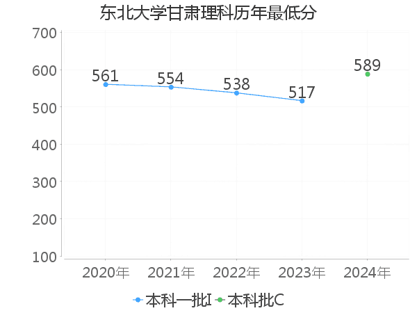 最低分