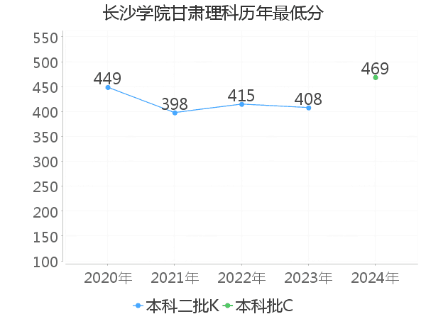 最低分