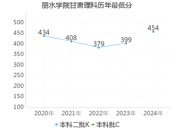 最低分