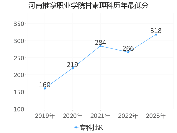 最低分