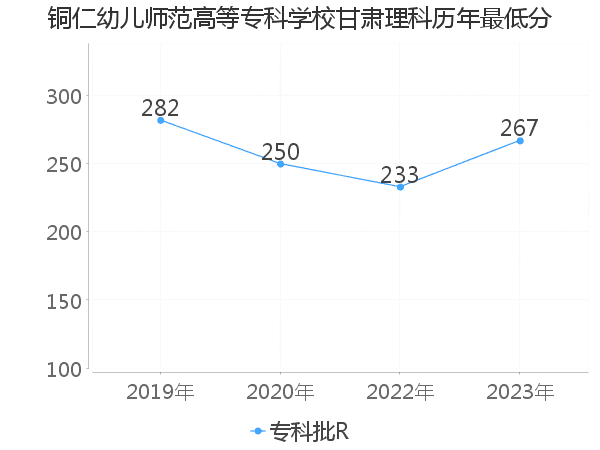 最低分