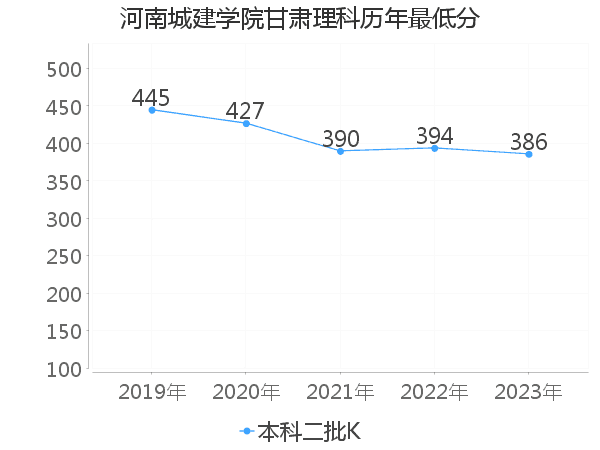 最低分