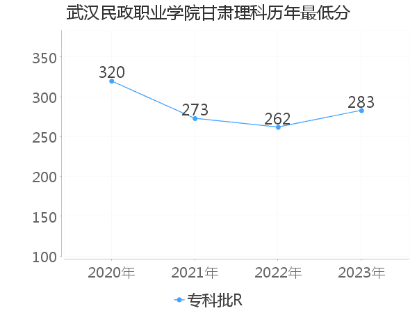 最低分