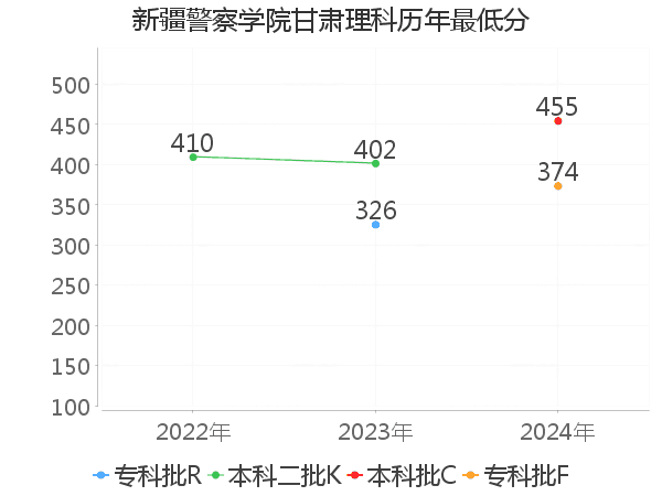 最低分