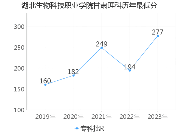 最低分