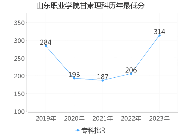 最低分