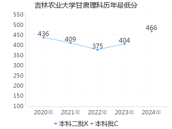 最低分