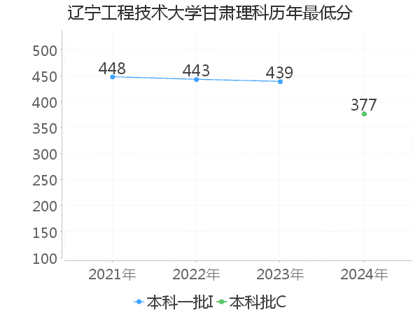 最低分