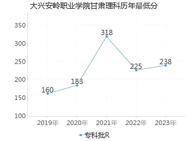 最低分