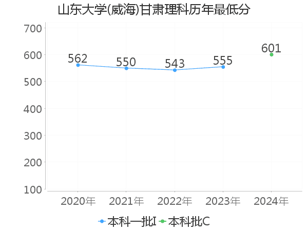 最低分