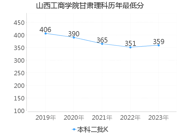 最低分