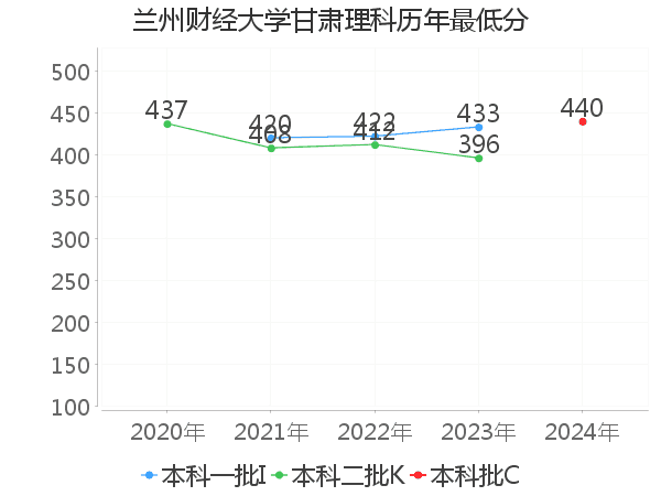 最低分