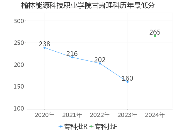 最低分