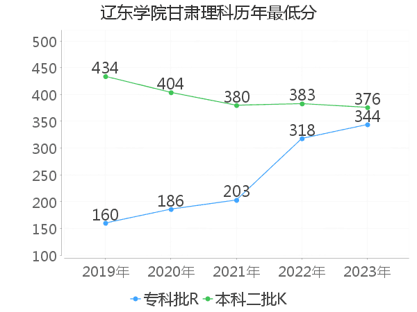 最低分