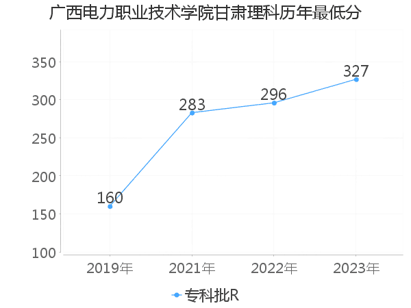 最低分