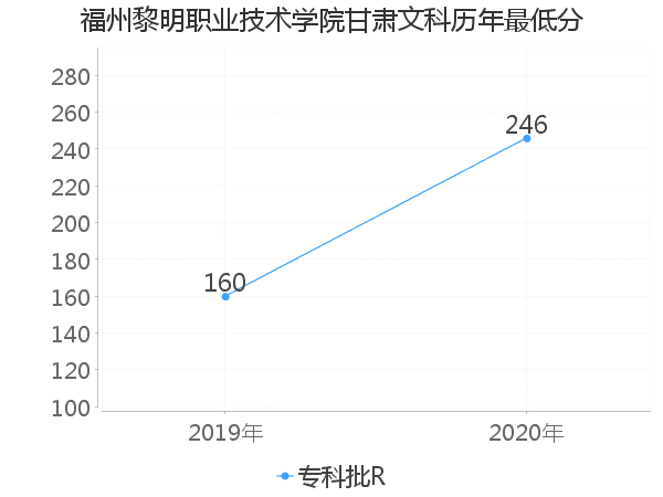 最低分