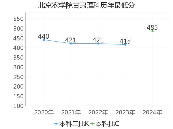 最低分