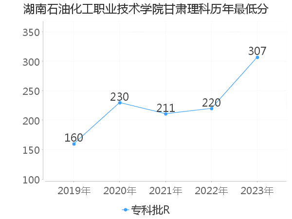 最低分